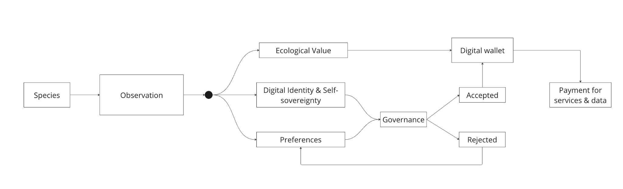 pilot system architecture — one observation feeding ecological value, digital identity and preferences into a governance gate
