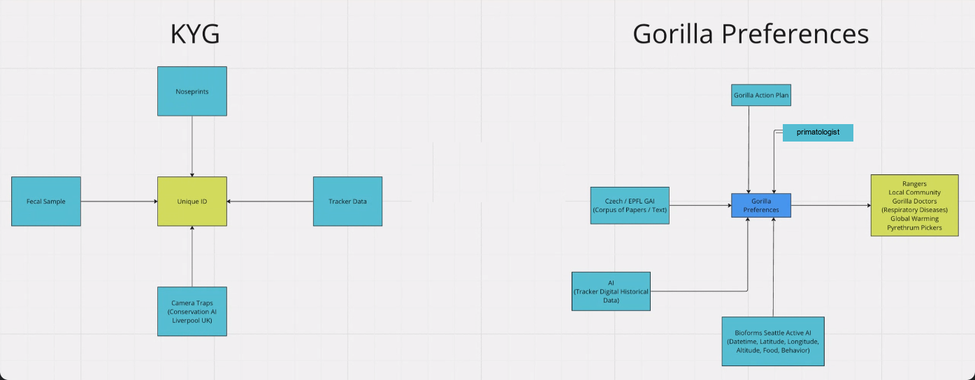 identity and preference pipelines on one canvas — noseprints, faecal dna, tracker data and camera traps converging on a unique id, beside the preference inference chain