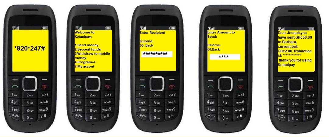 five feature-phone screens showing a ussd money transfer — dialling a short code, a menu of options, then confirmation